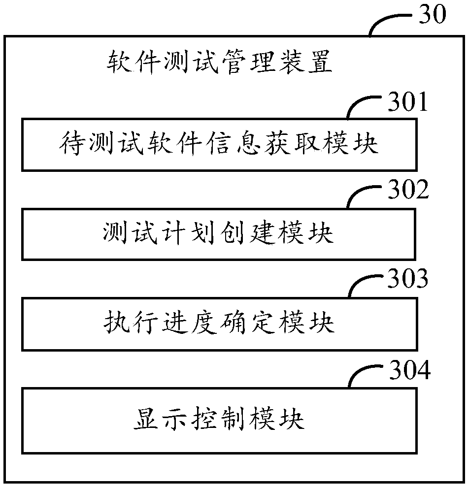Software test management method and device, electronic device and storage medium