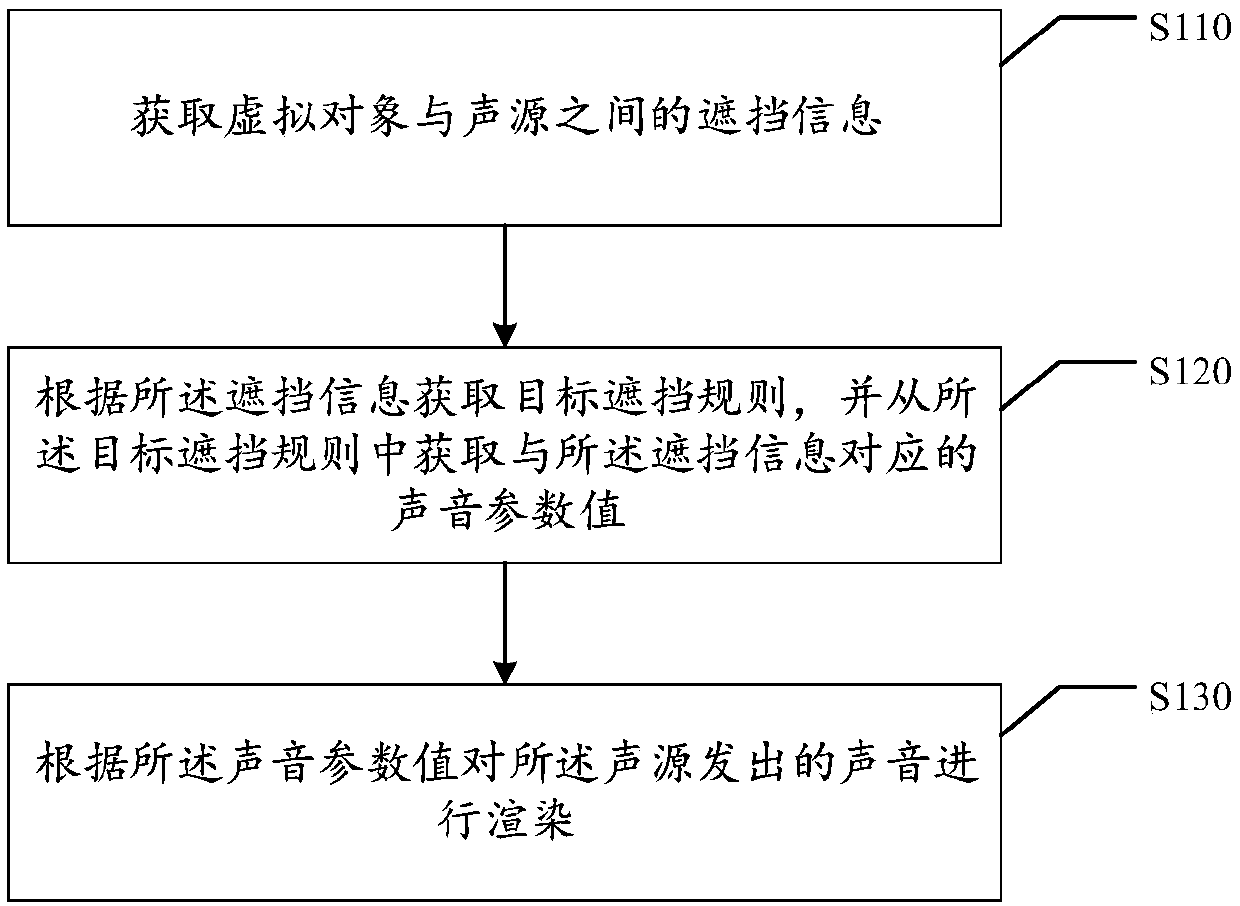 Sound rendering method and device in mobile terminal game and electronic equipment