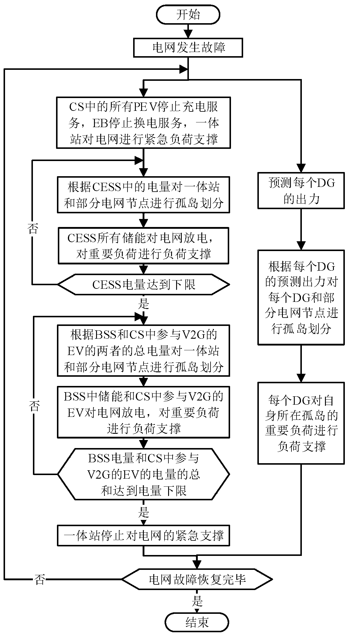 Fault recovery method for active power distribution network with consideration to charging, discharging and storage integrated station