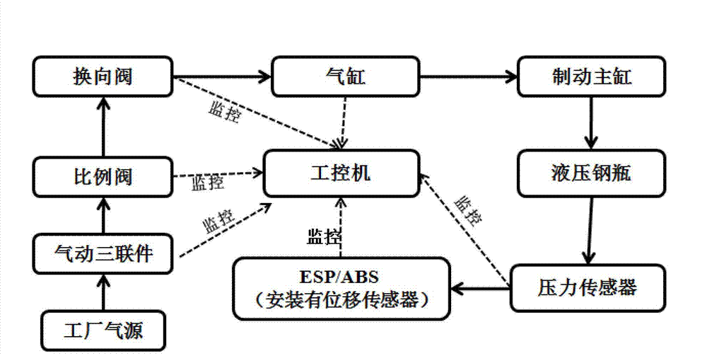 Novel device and novel method for testing ESP/ABS (Electronic Stability Program/Anti-lock Brake System) energy accumulator