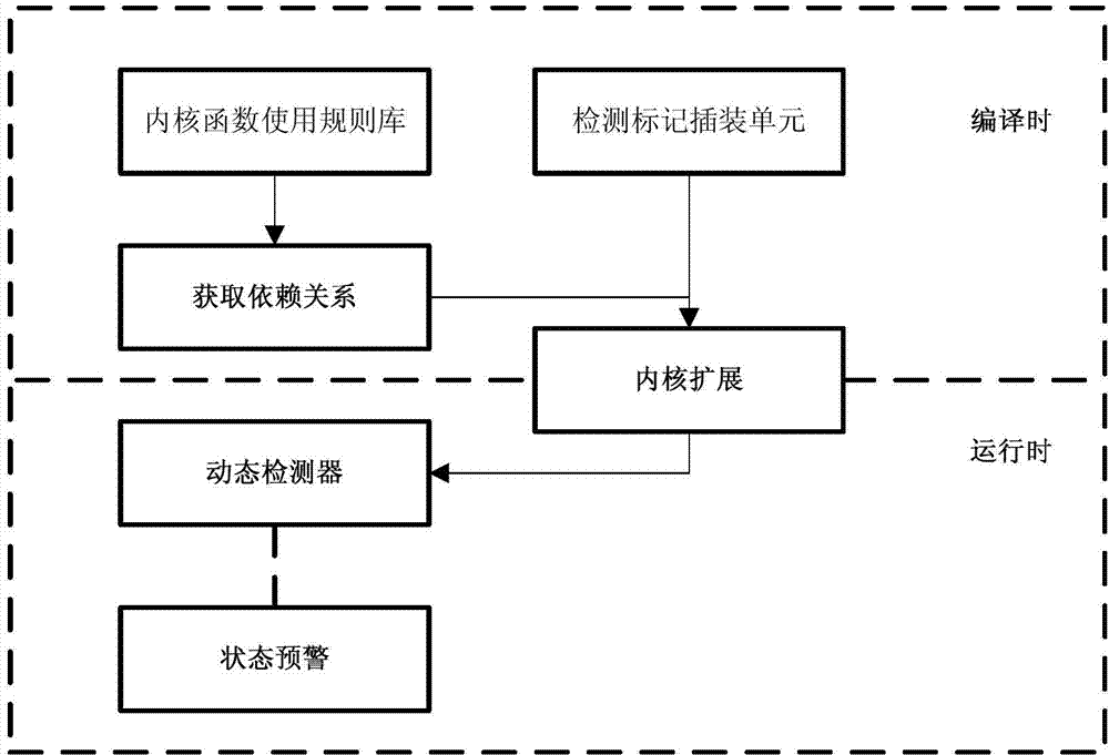 Method and device for detecting errors of kernel extension module on basis of access rule control