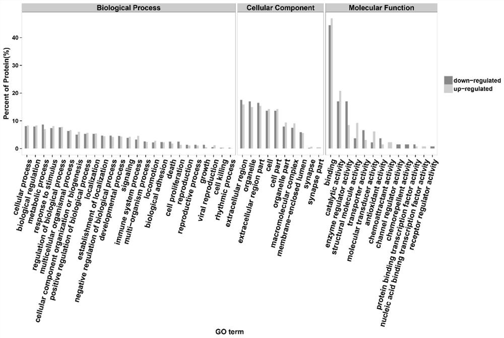 Application of FLNA, FBLN1 and TSP-1 as markers in preparation of asbestos-related disease detection kit