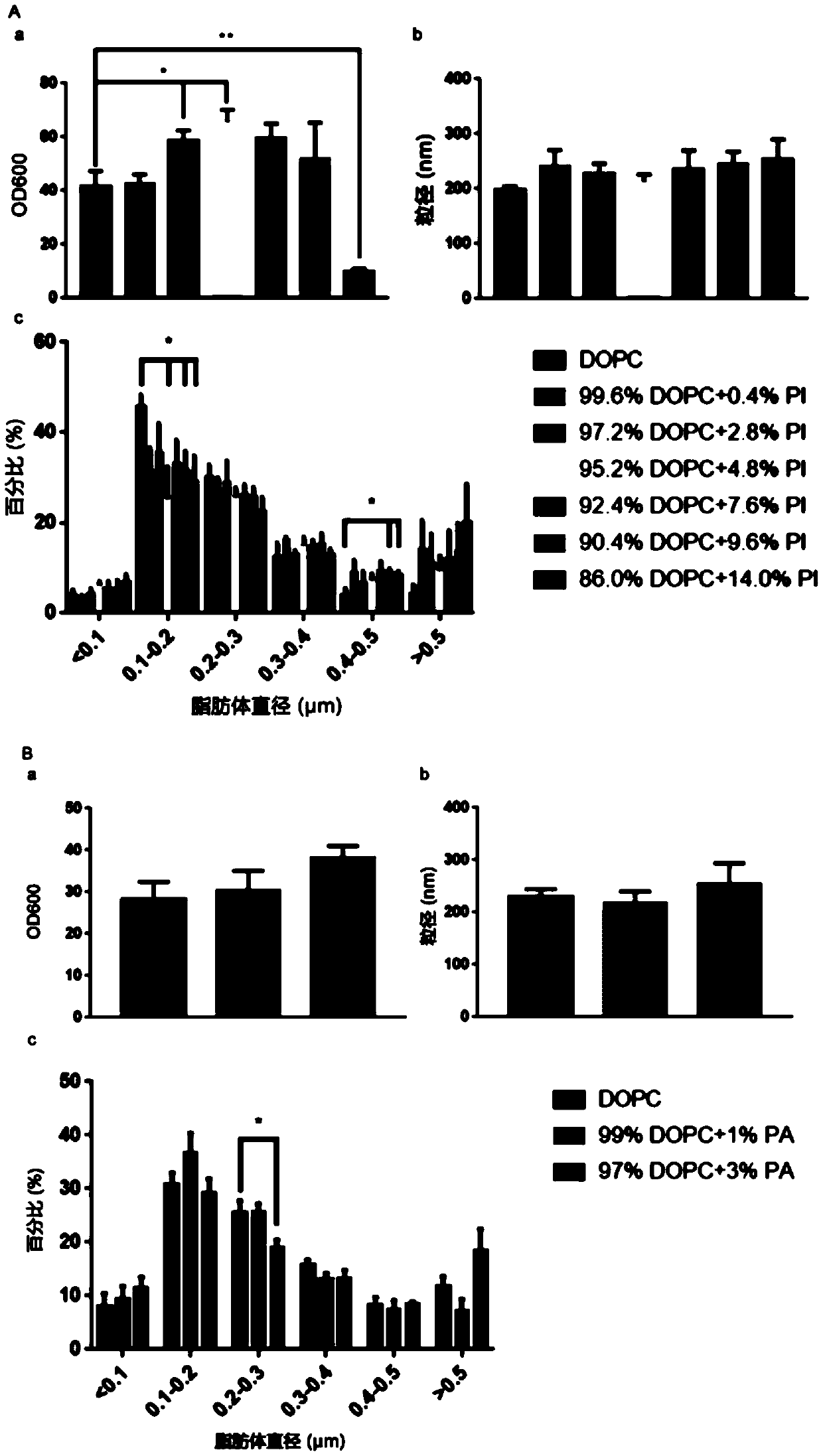 Fat body and application thereof in evaluating interaction between to-be-detected protein and lipid droplets