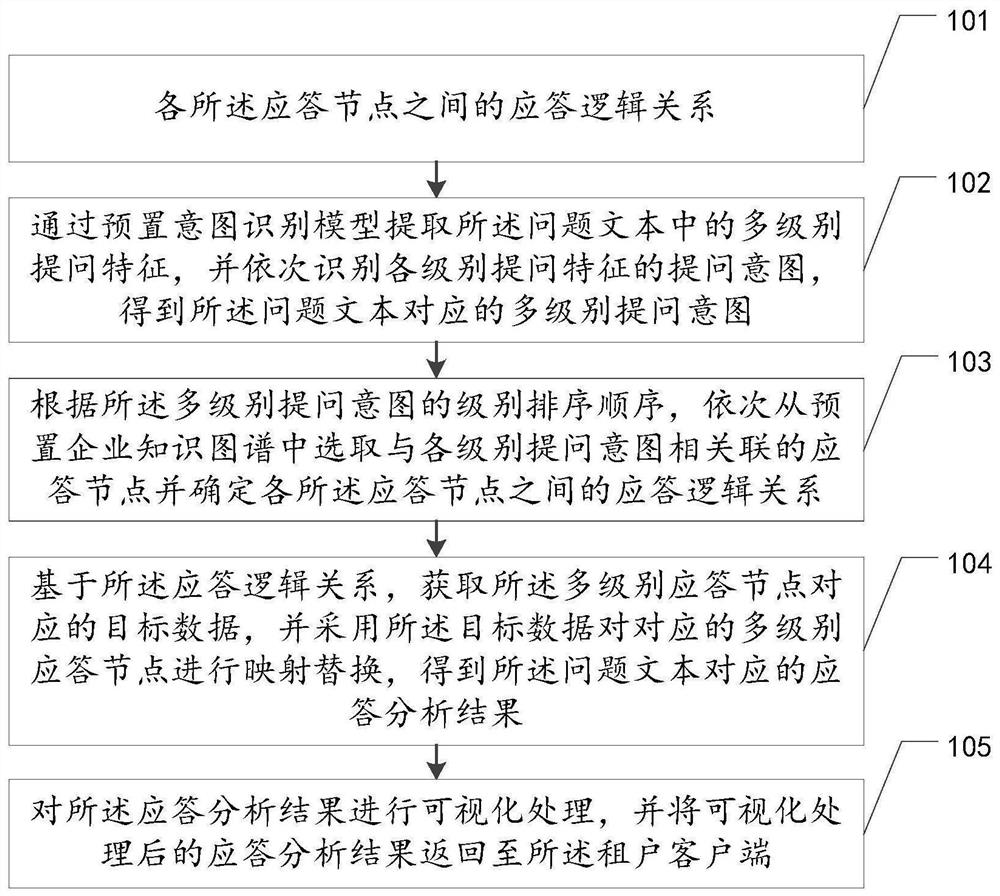 Response analysis method and device, equipment and storage medium