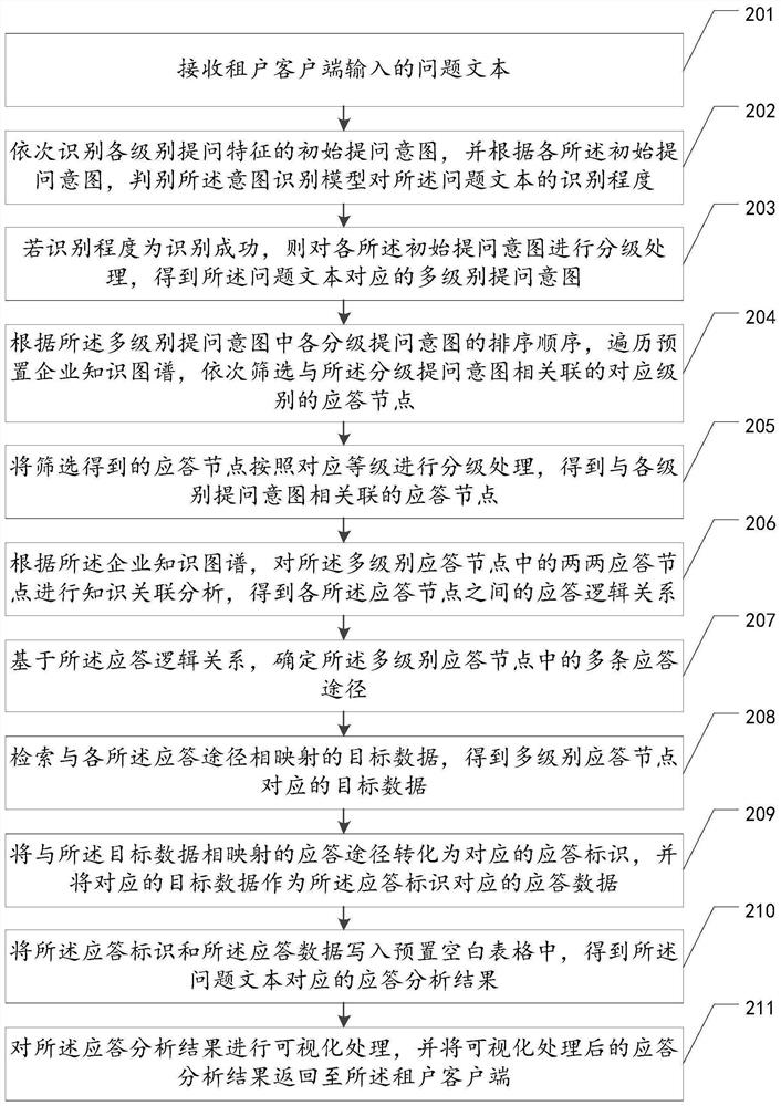 Response analysis method and device, equipment and storage medium