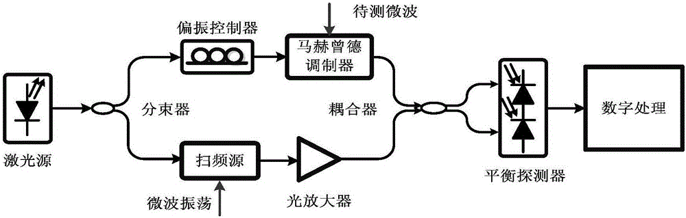 A Microwave Signal Measurement Method Based on Fast Laser Scanning