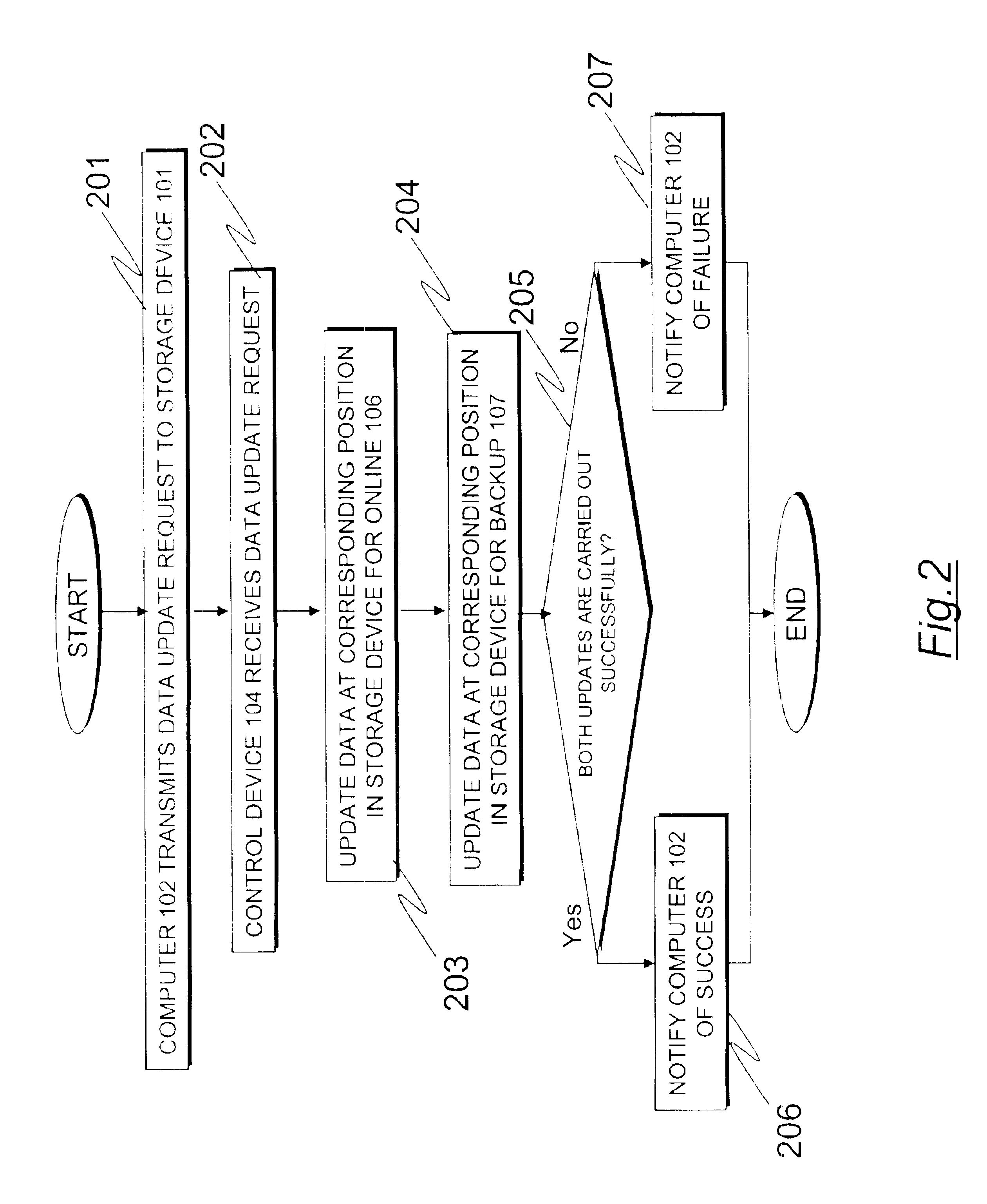 Storage device, backup and fault tolerant redundant method and computer program code of plurality storage devices