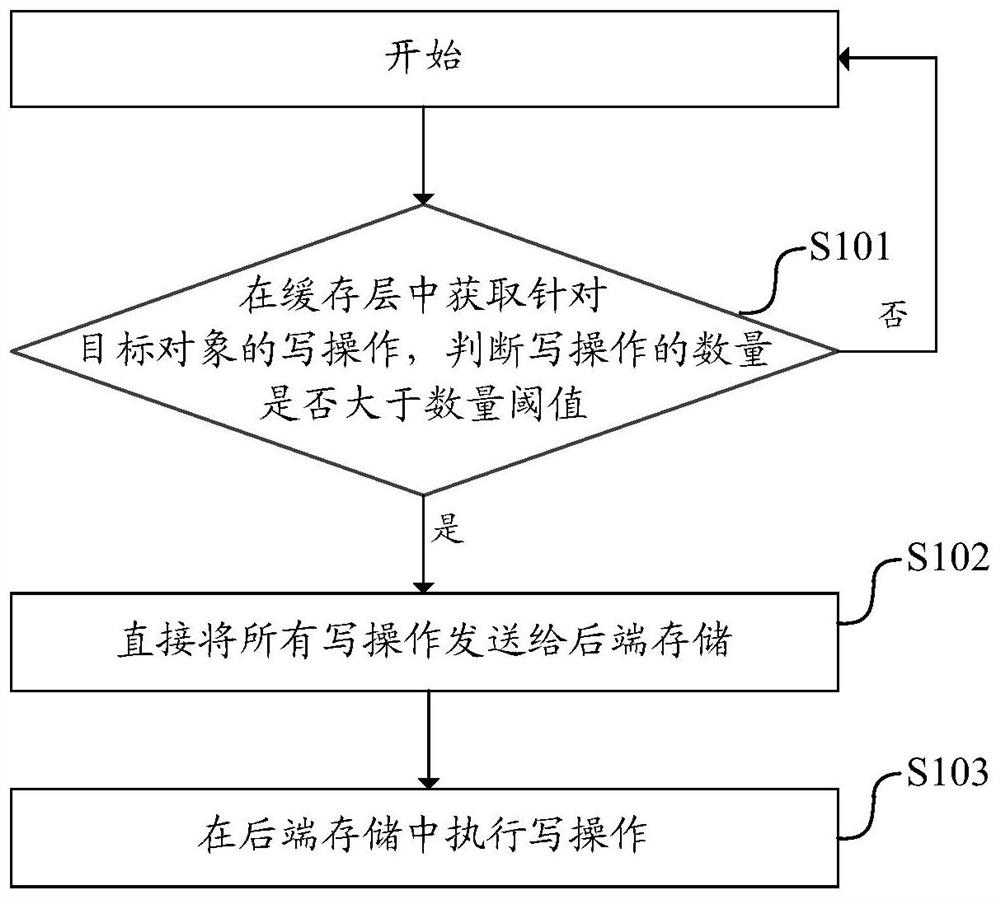 A storage system write operation processing method, device, equipment and storage medium