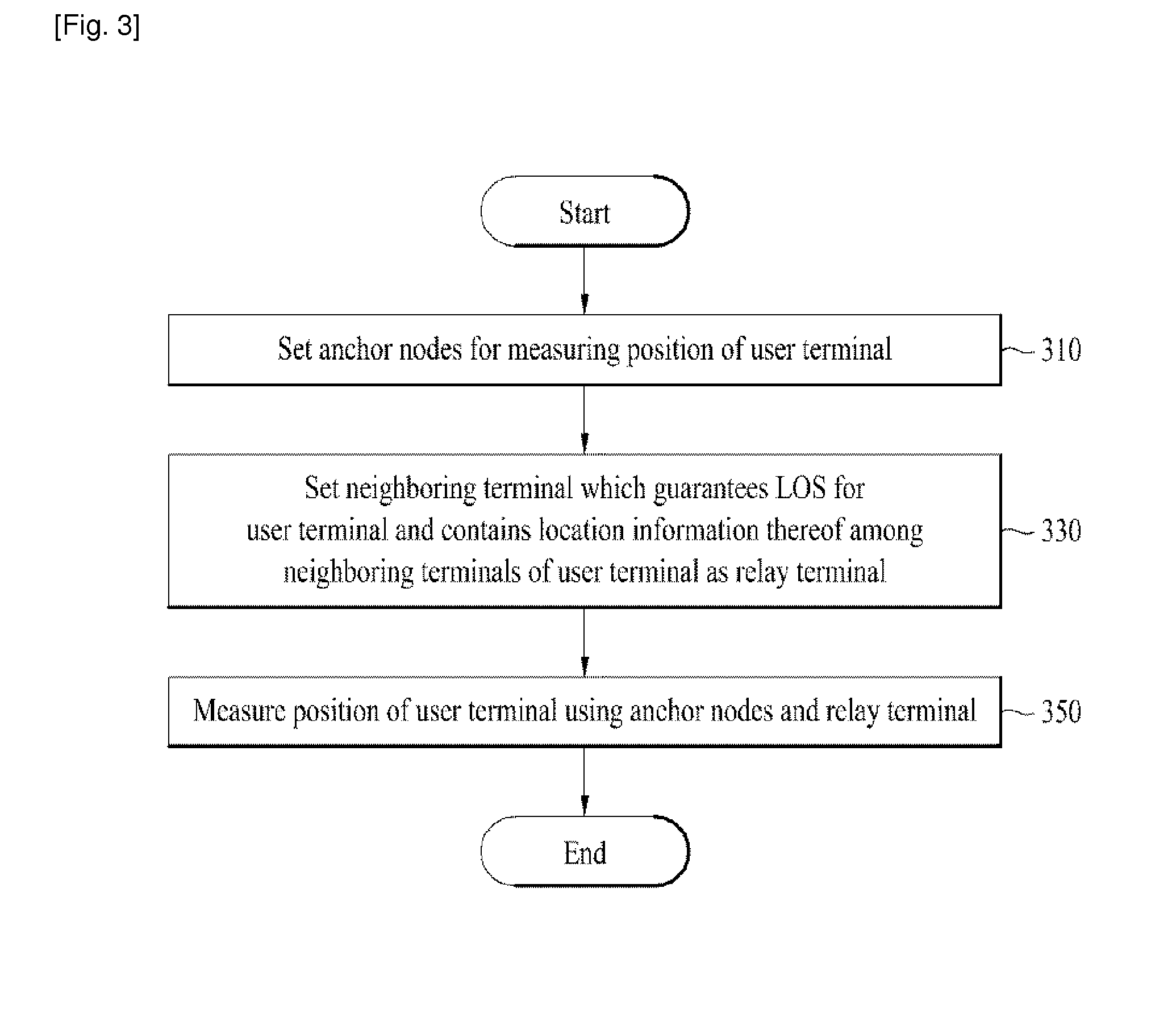 Method for measuring position of user terminal