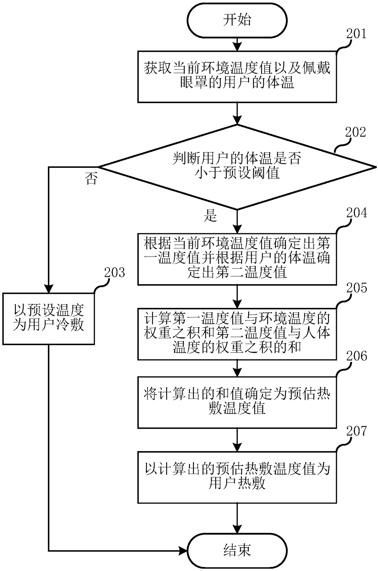 Cold and hot compress temperature adjusting method and eyeshade