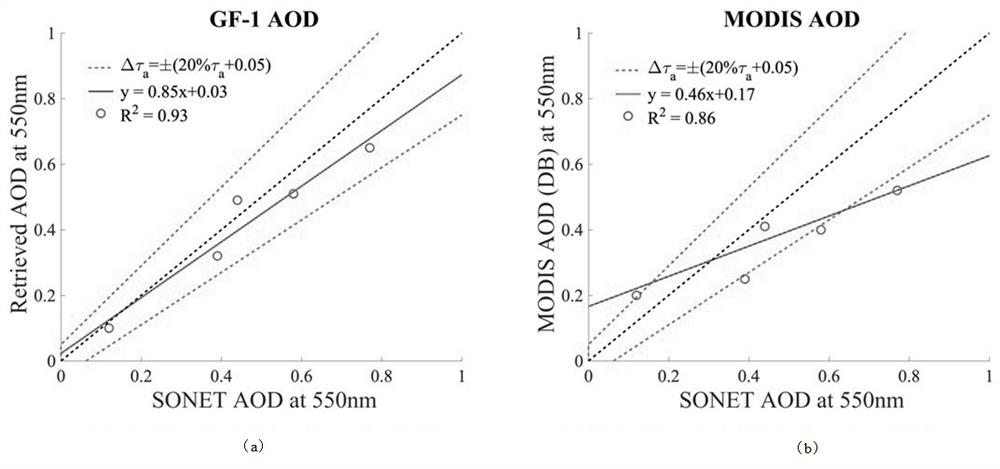 A joint inversion method for aerosol and surface parameters