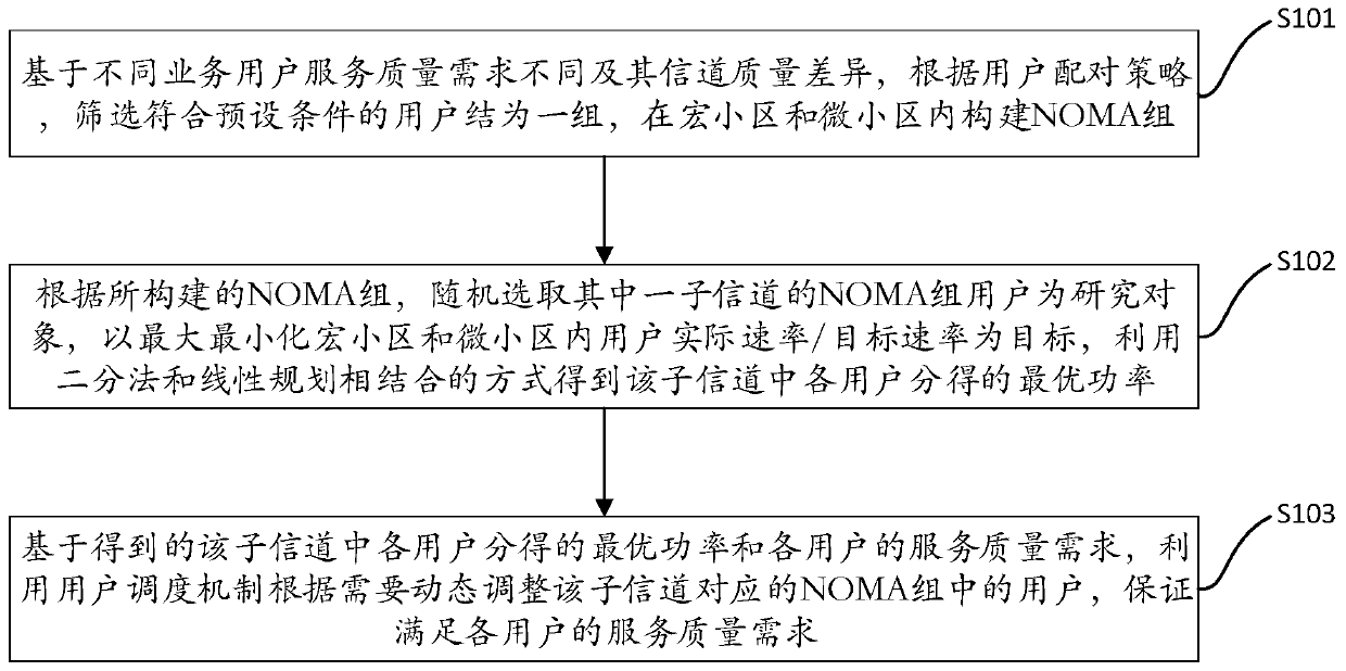 A noma cellular heterogeneous network resource allocation method and system