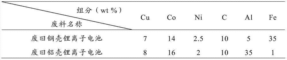 Method for recycling valuable metals from waste lithium ion batteries and/or other materials