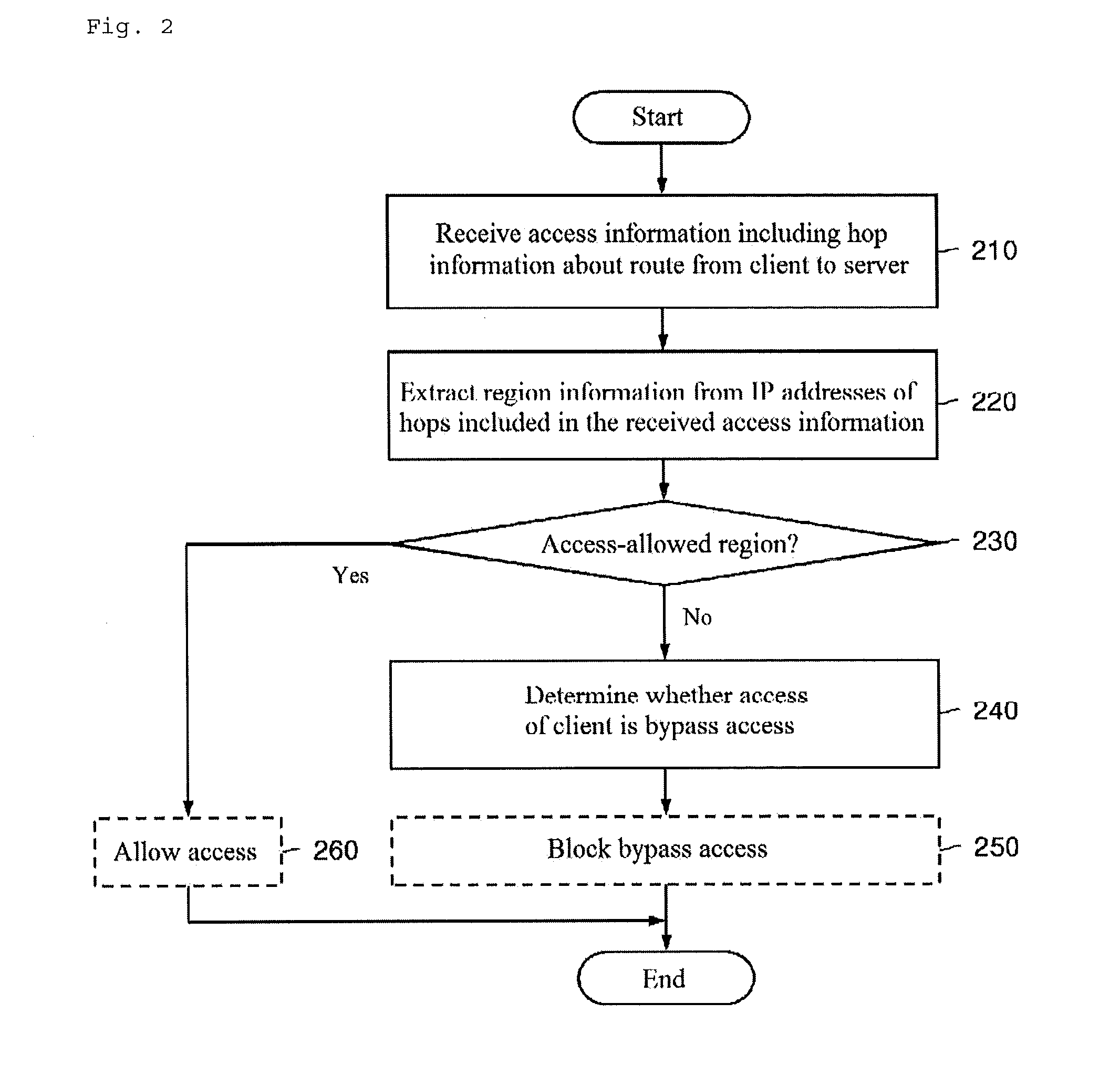 Device and method for detecting bypass access and account theft