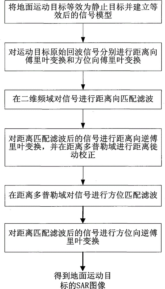 Equivalent range equation based SAR (synthetic aperture radar) ground motion target imaging method