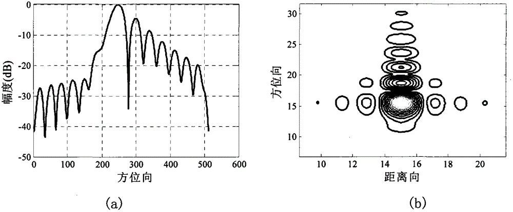 Equivalent range equation based SAR (synthetic aperture radar) ground motion target imaging method