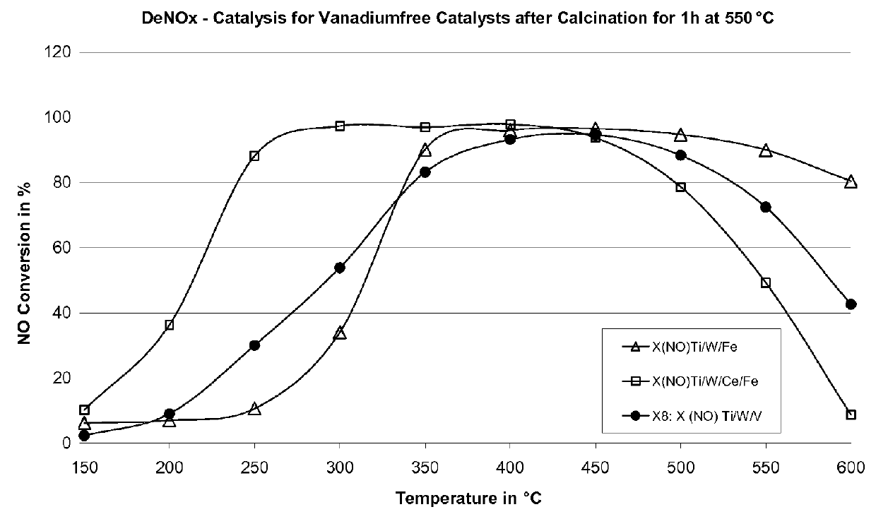 Raw materials for vanadium-free or vanadium-reduced denox catalysts, and method for producing same