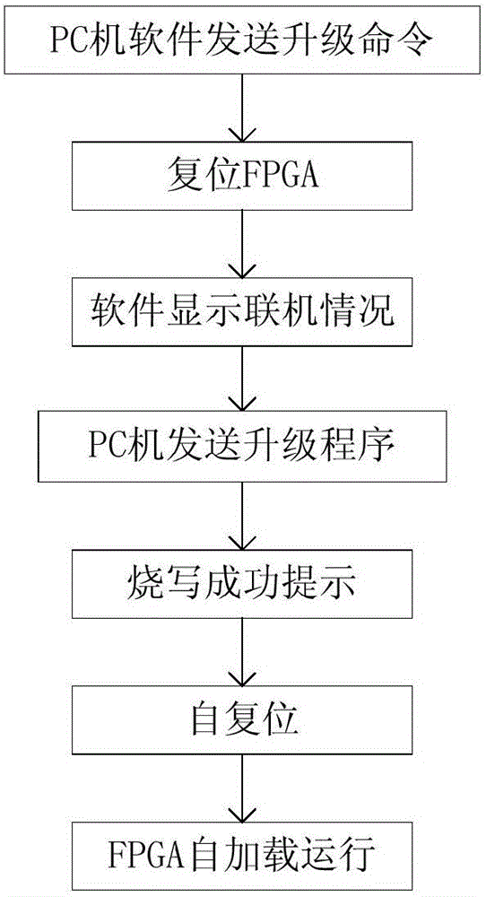 Device and method for achieving dynamic FPGA program update and self-loading