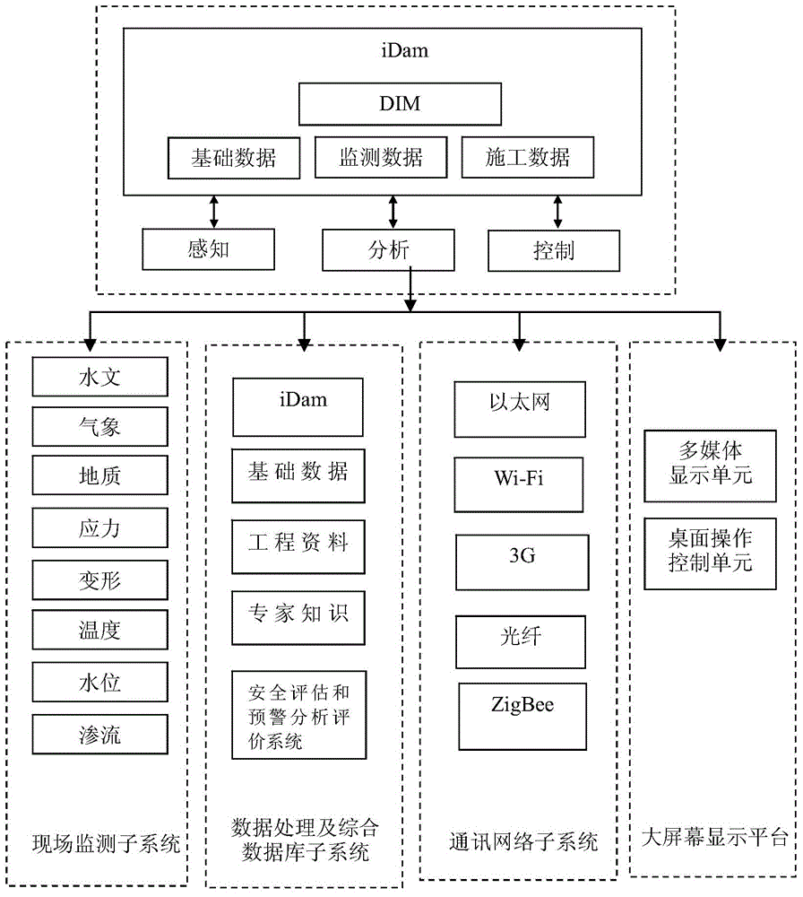 Dam safety intelligent monitoring and pre-warning system based on full life circle and method thereof