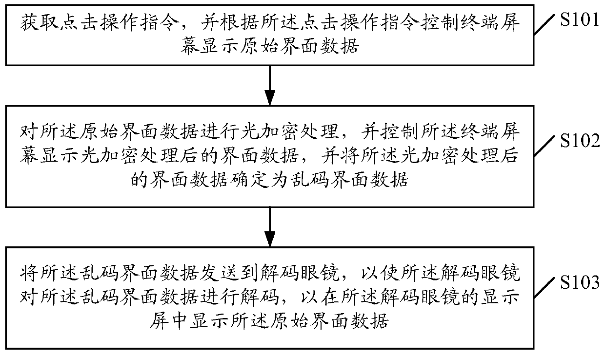 A data encryption method, mobile terminal and system