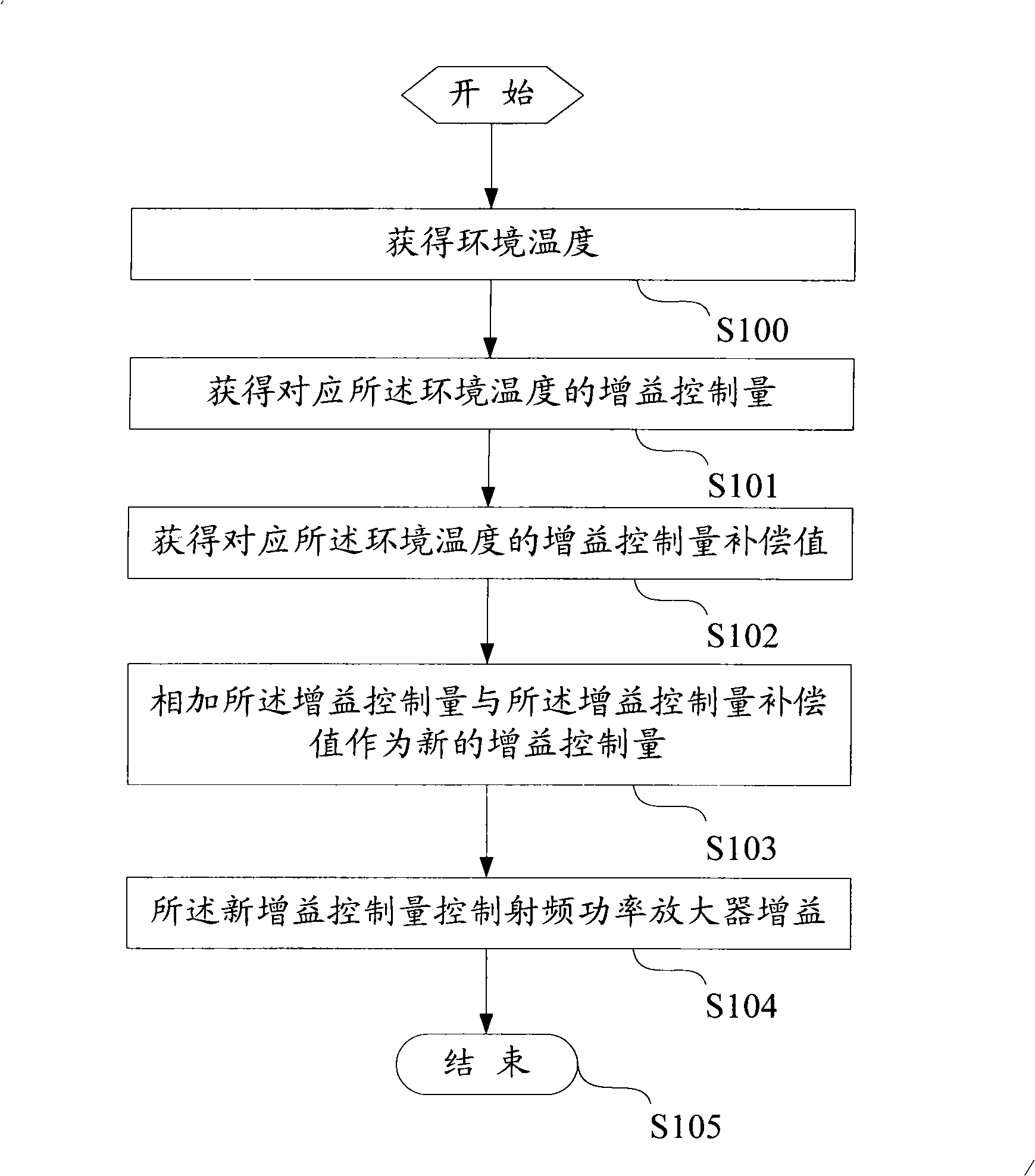 Radio frequency power control method of mobile terminal