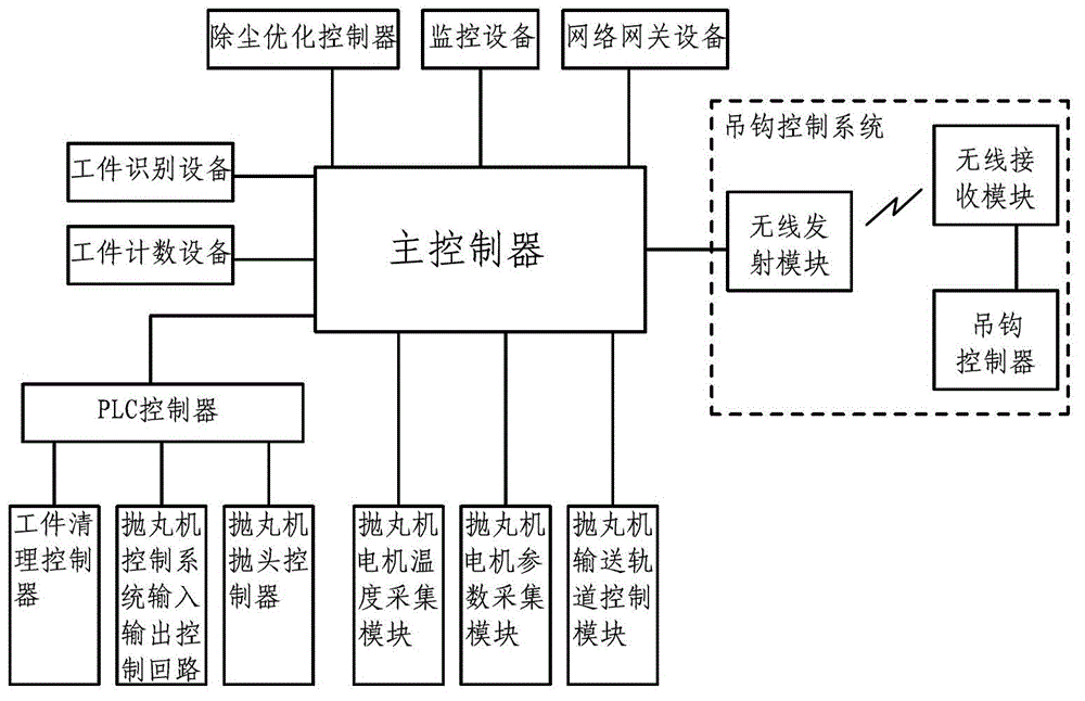 Production process intelligent control system for shot blast machine for construction machine