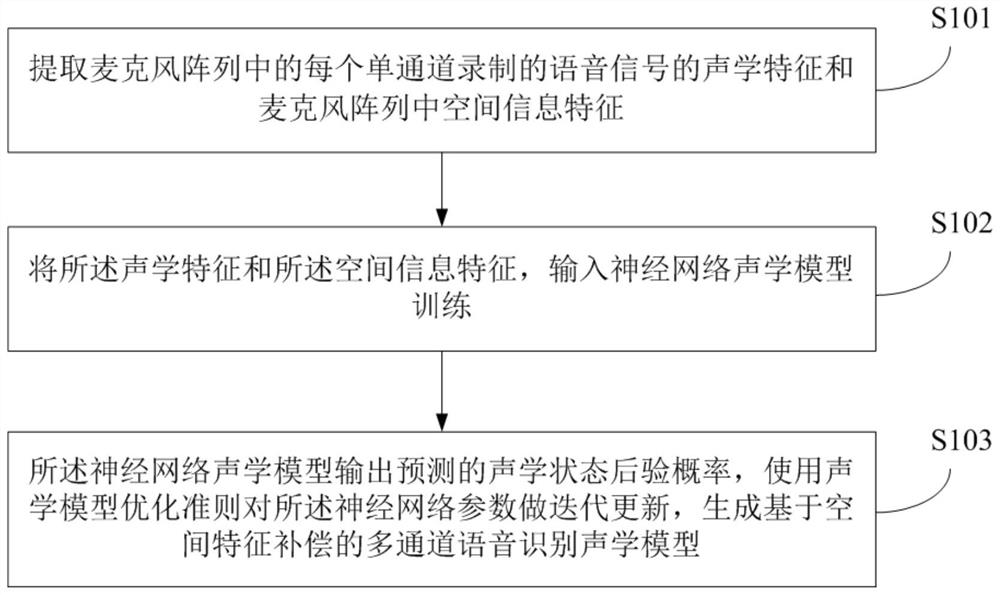 Acoustic modeling method and device for multi-channel speech recognition based on spatial feature compensation