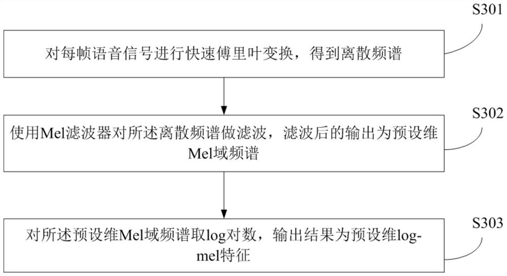 Acoustic modeling method and device for multi-channel speech recognition based on spatial feature compensation