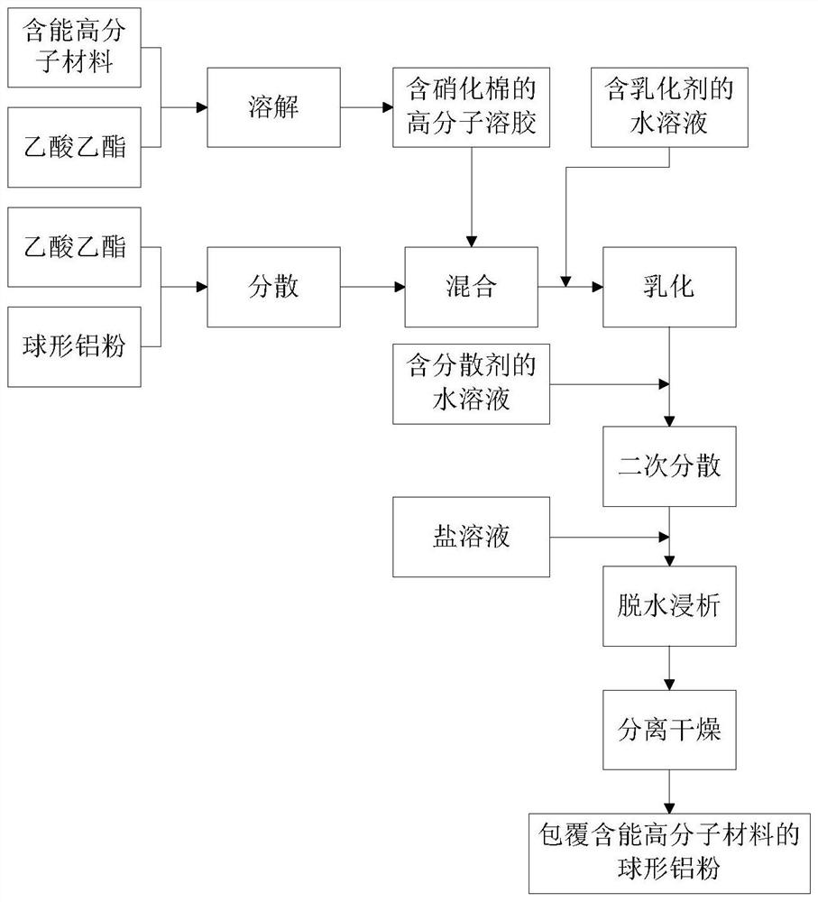 A kind of surface coating method of spherical aluminum powder