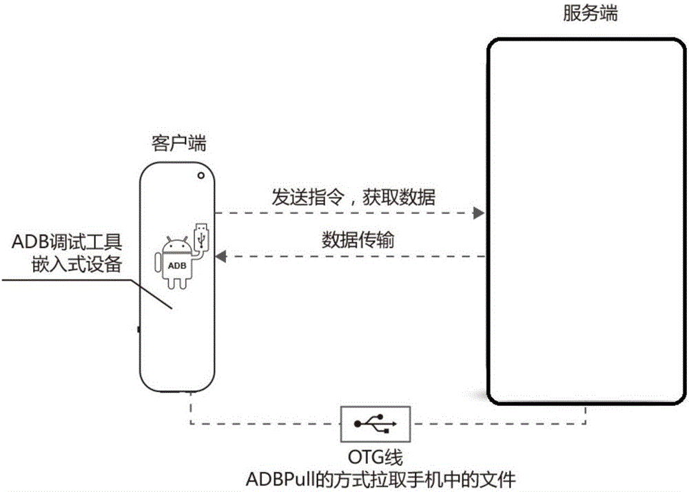 Microdevice for secretly extracting information of Android mobile phone and extraction method