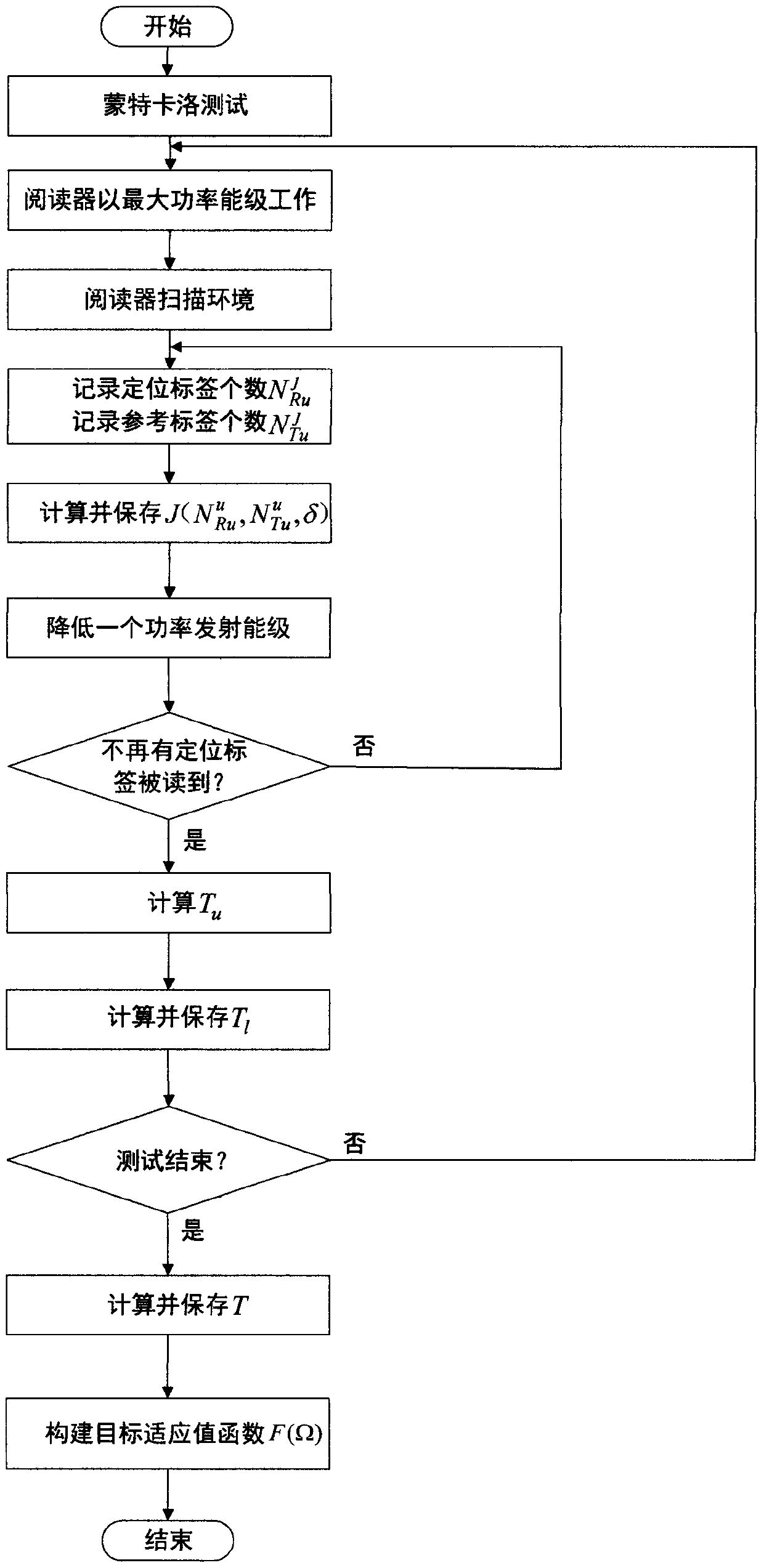 A reader optimization deployment method based on passive UHF RFID positioning system