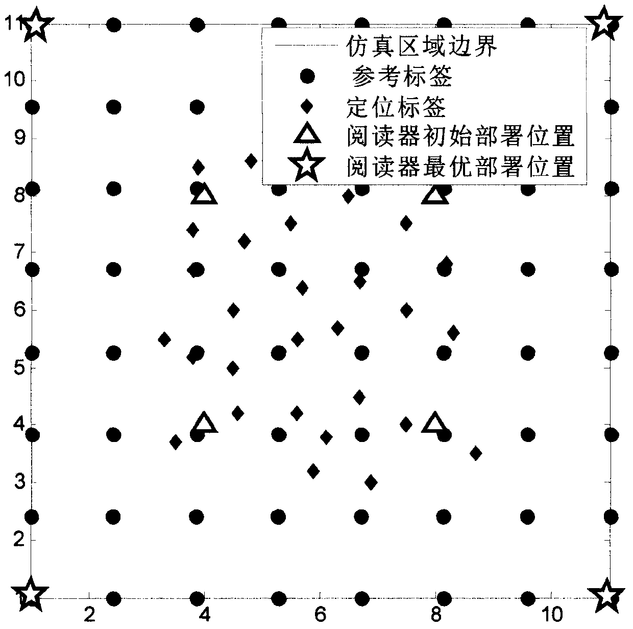 A reader optimization deployment method based on passive UHF RFID positioning system