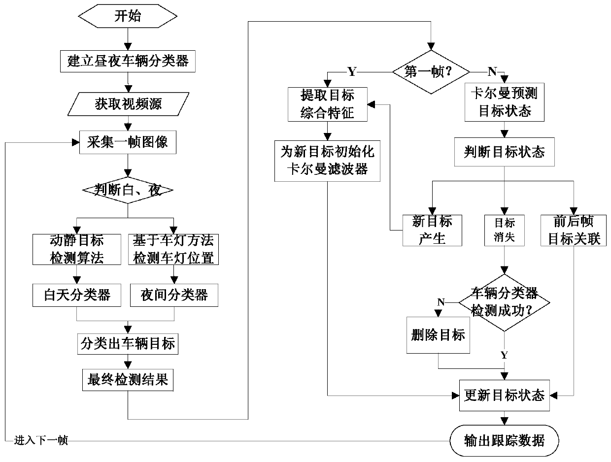 Full-time vehicle detection and tracking method and system in video based on Kalman filter and deep learning