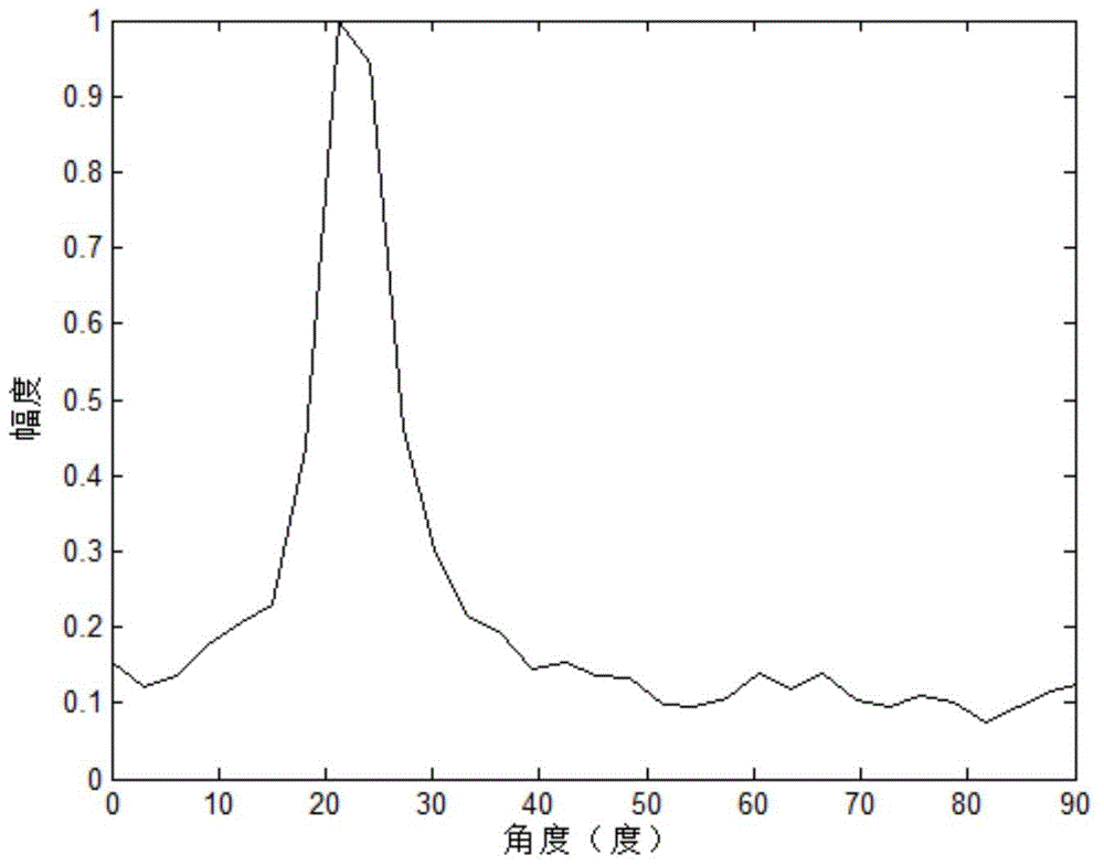Chirp signal parameter estimating method based on sparse constraint