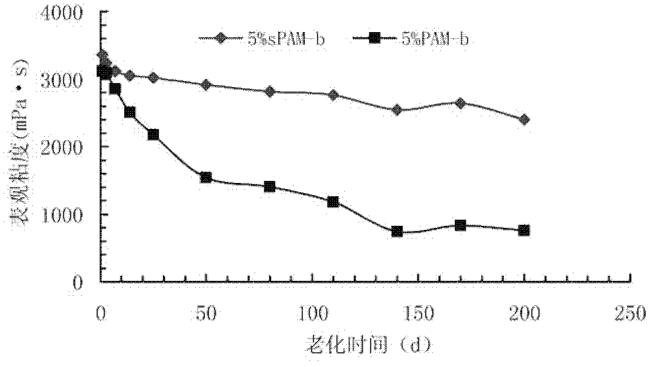 Cross-linked polymer microsphere for oil displacement of oilfield and preparation method for cross-linked polymer microsphere