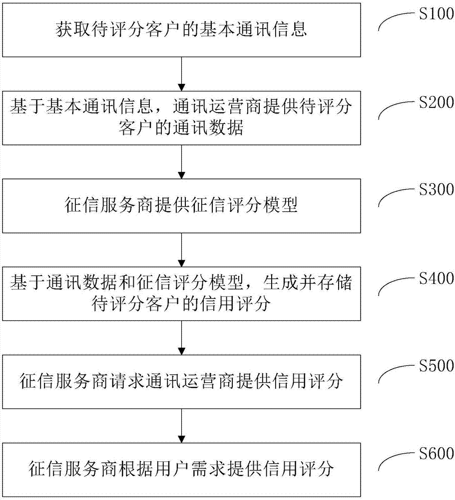 Privacy information using method and personal credit investigation scoring method