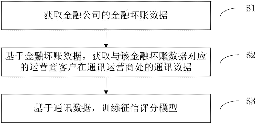 Privacy information using method and personal credit investigation scoring method