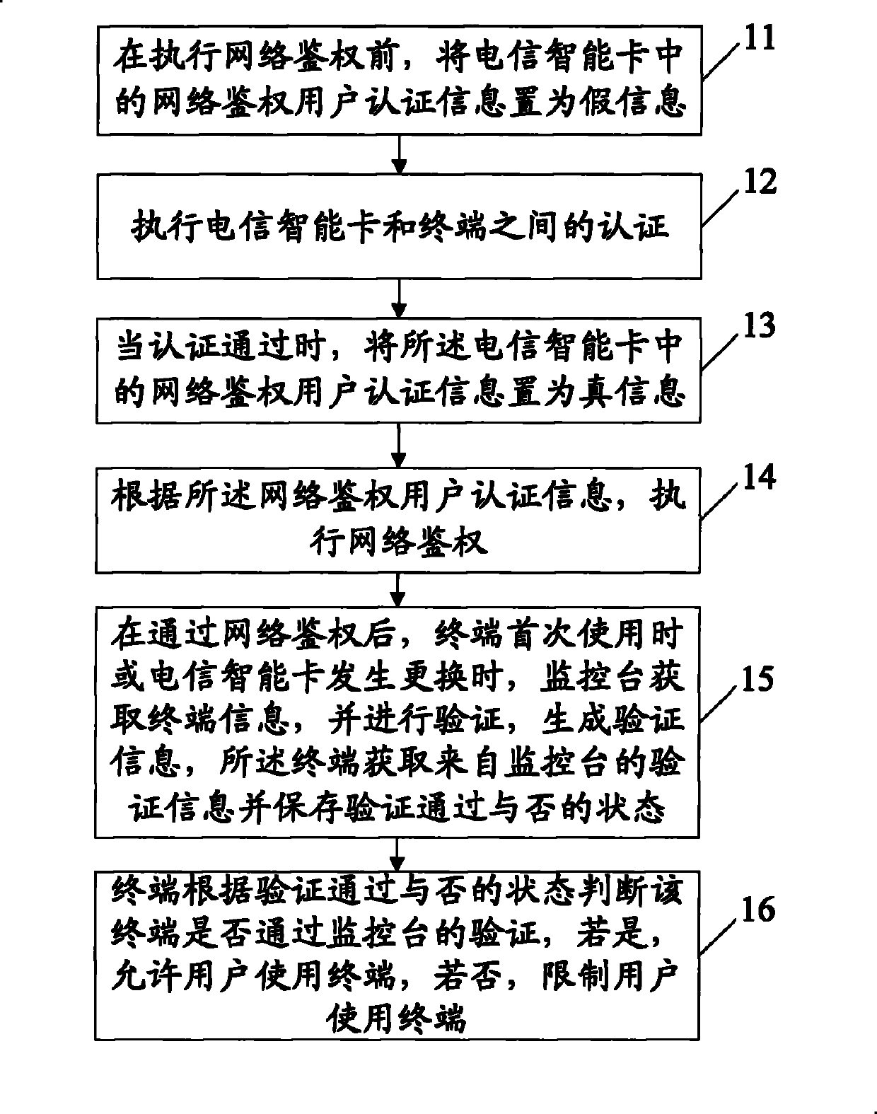 Method and device for authenticating terminal and telecommunication smart card