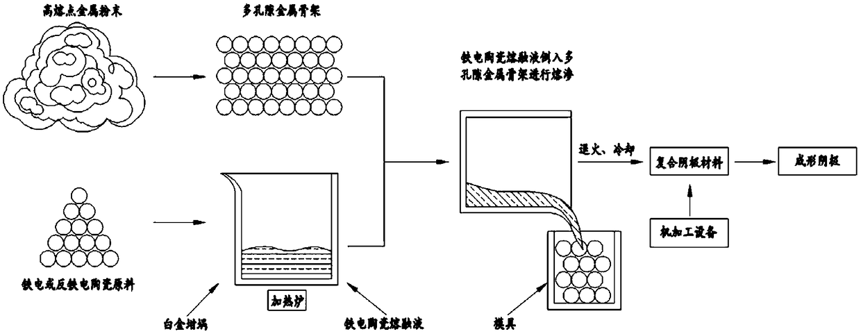 A kind of preparation method of high electron emission rate composite cathode material