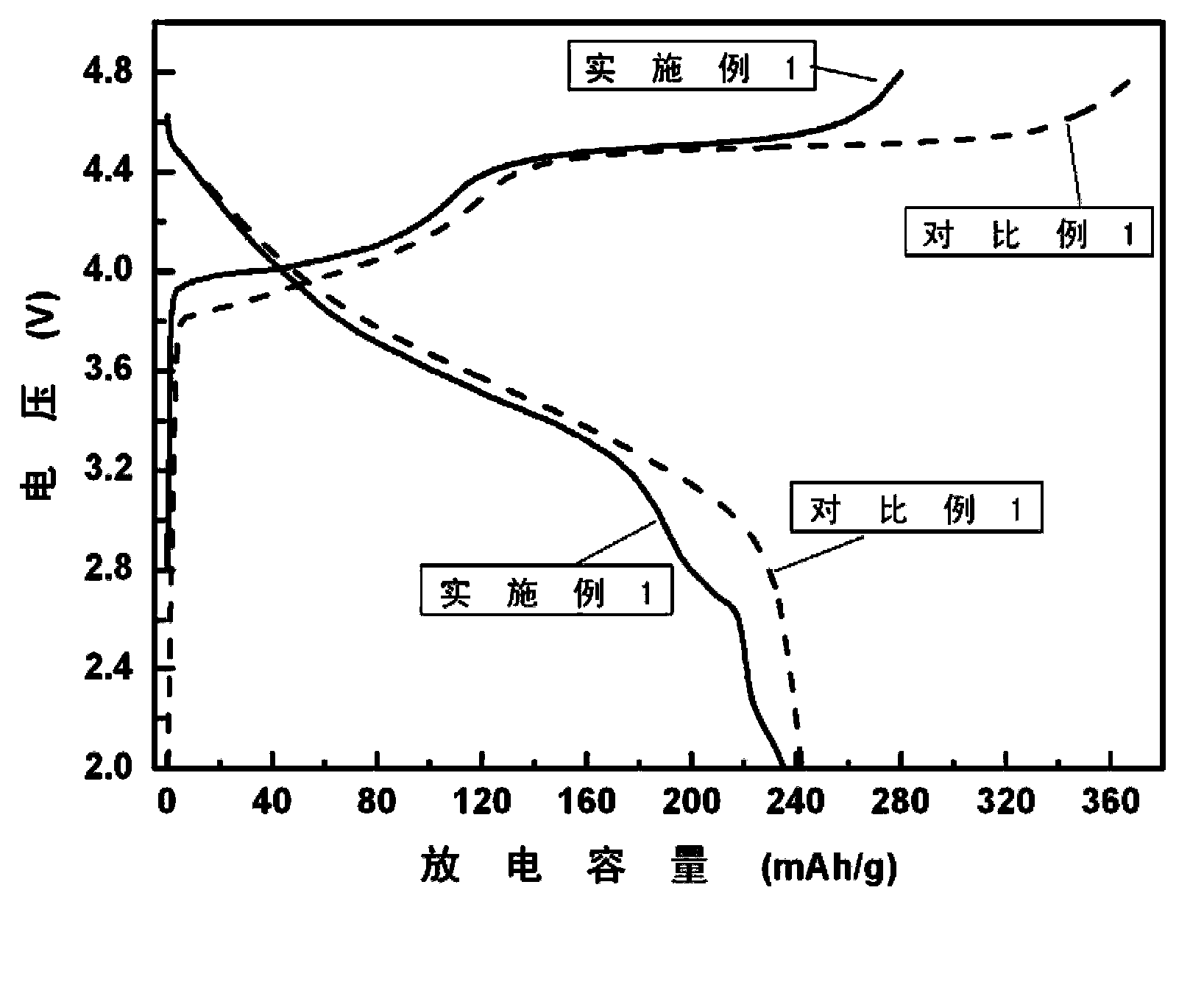 Surface coating and compounding lithium-rich manganese-based positive electrode material and preparation method of positive electrode material