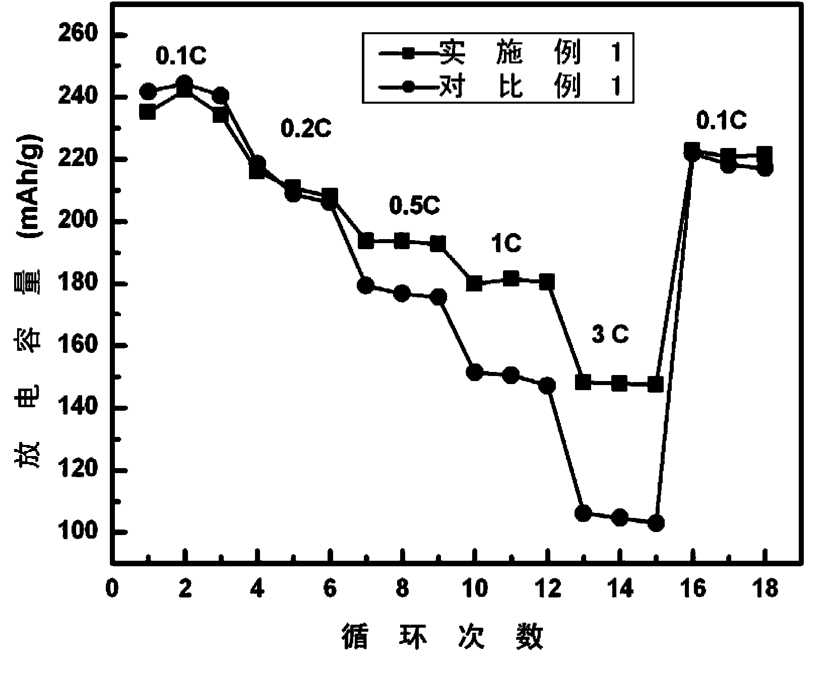 Surface coating and compounding lithium-rich manganese-based positive electrode material and preparation method of positive electrode material