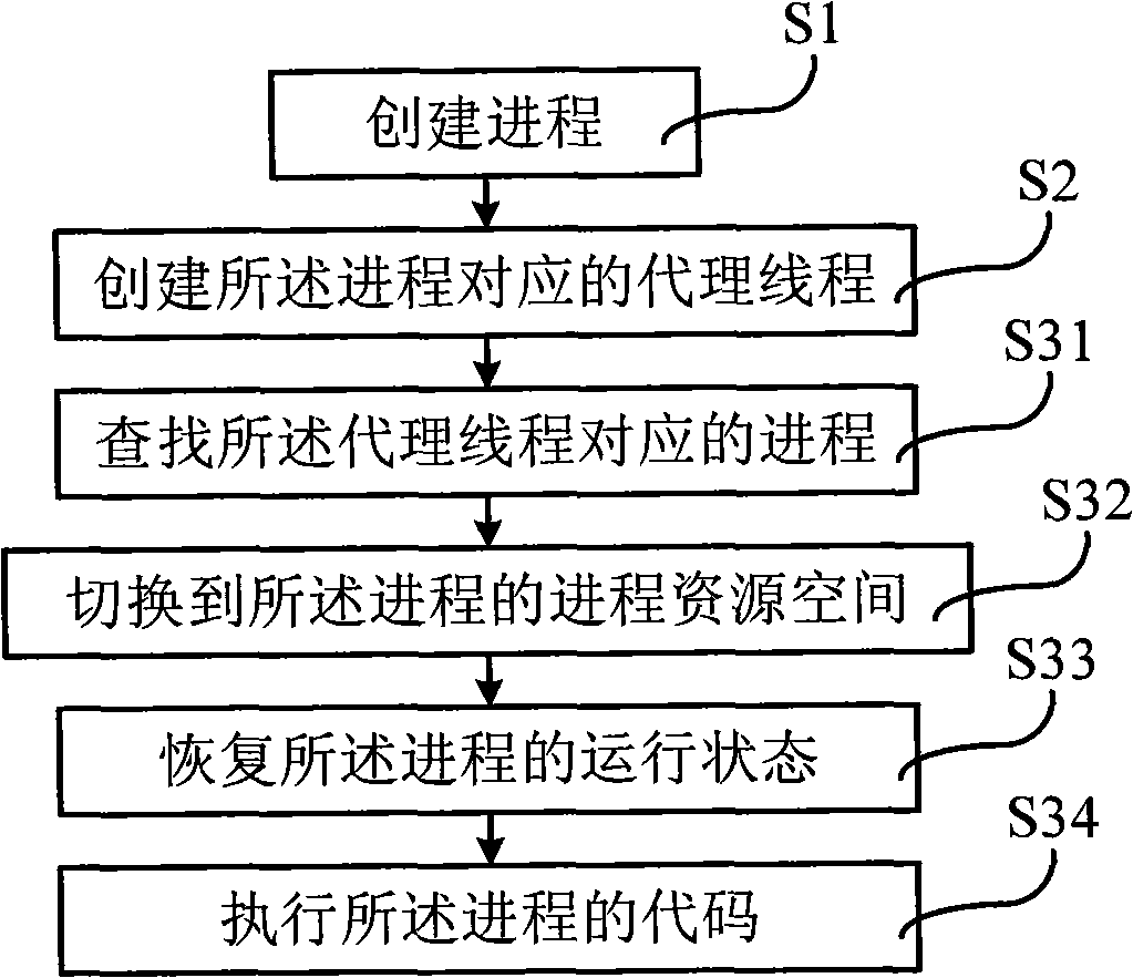 Method for realizing process support, device and multithreading system