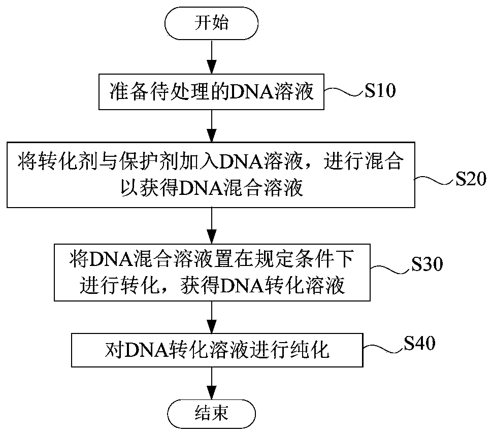 DNA sulfite conversion treatment method and kit