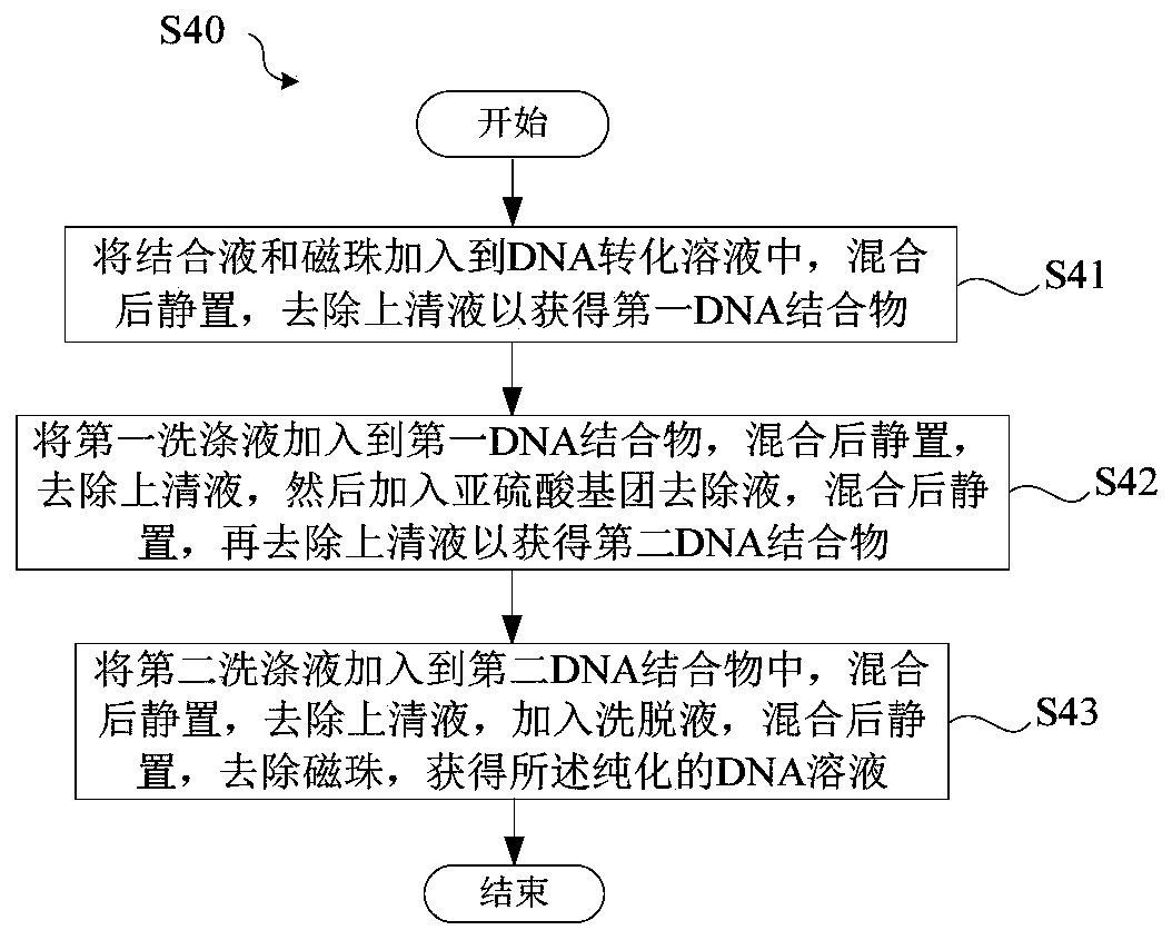 DNA sulfite conversion treatment method and kit