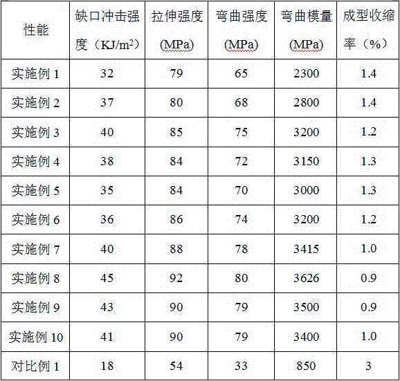 High strength and low shrinkage PP/COC alloy material and preparation method thereof