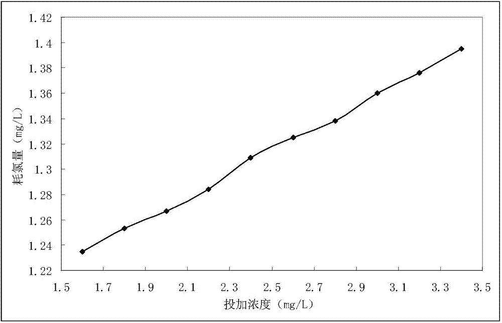 Soft sensing method of residual chlorine in water treatment system with structure of multiple pipelines corresponding to multiple clean-water reservoirs