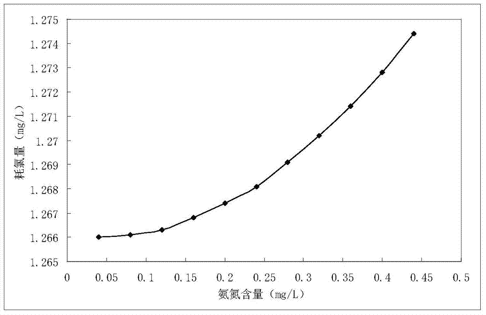 Soft sensing method of residual chlorine in water treatment system with structure of multiple pipelines corresponding to multiple clean-water reservoirs