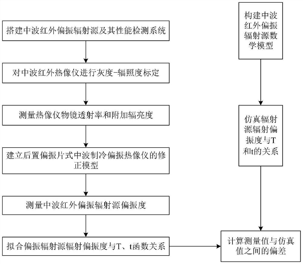 Temperature-control polarization-degree-adjustable medium-wave infrared polarization radiation source and polarization degree measurement method