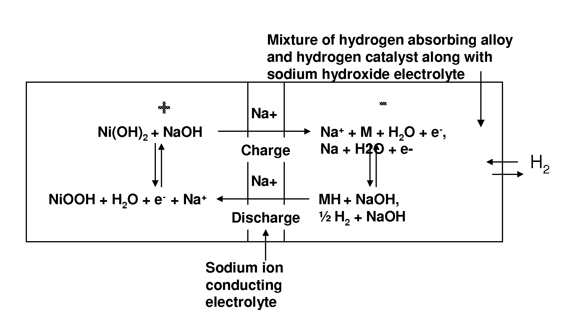 Nickel-metal hydride/hydrogen hybrid battery using alkali ion conducting separator