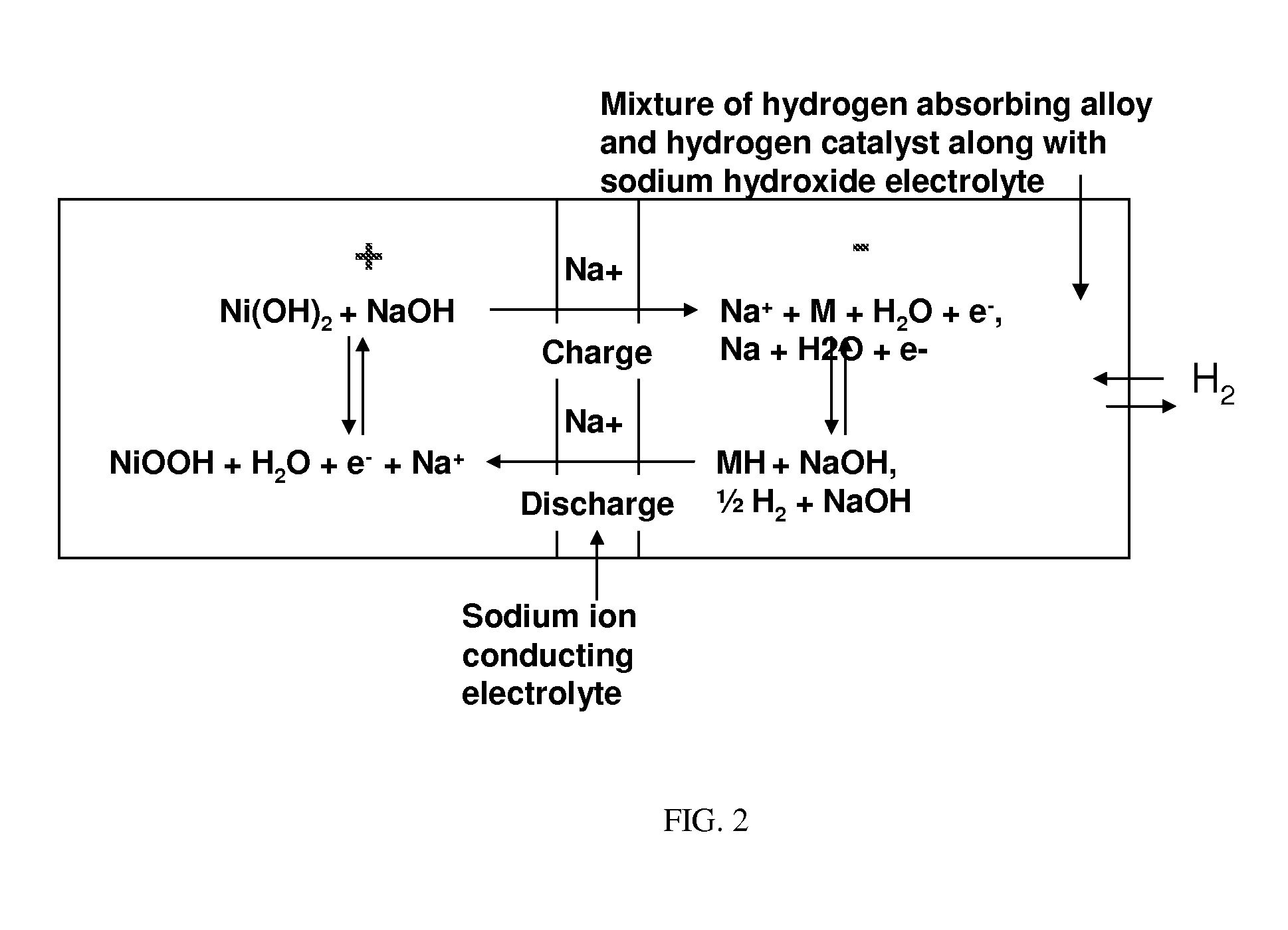 Nickel-metal hydride/hydrogen hybrid battery using alkali ion conducting separator